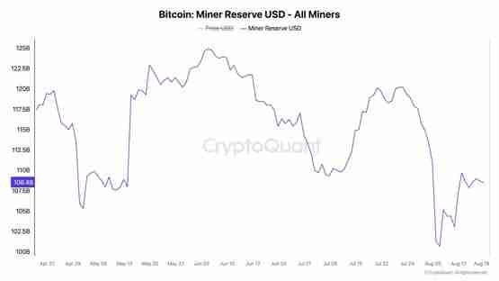 BTC四月以来下跌8.3%！史上最糟的比特币减半后表现